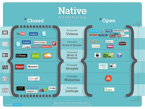 Native advertising - By 2025 the native ads industry is predicted to reach $400bn globally, and $139.5bn in the US. Native ads receive 53% more views than traditional display ads. These ads increase purchase intent by 18%. Native display ads produce a CTR 8.8X compared to typical banner ads.